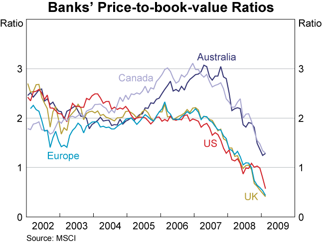 Graph 11: Banks&#39; Price-to-book-value Ratios