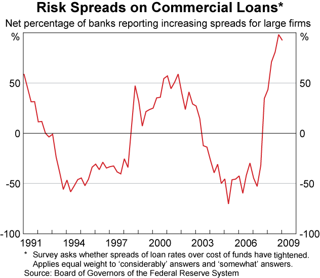 Graph 15: Risk Spreads on Commercial Loans