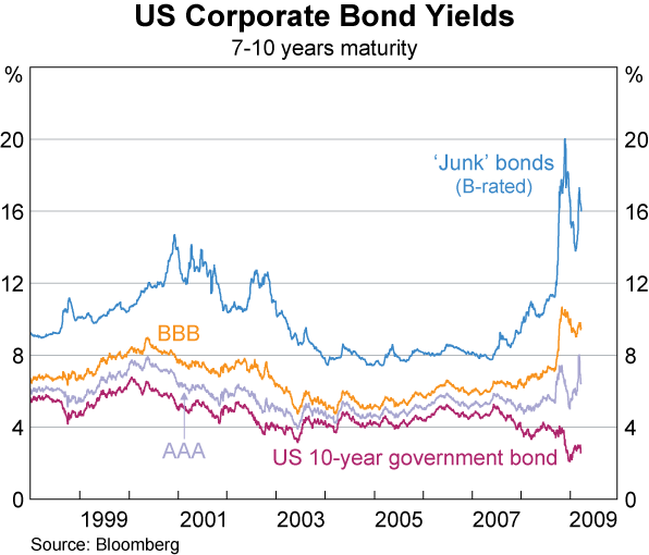 Graph 18: US Corporate Bond Yields