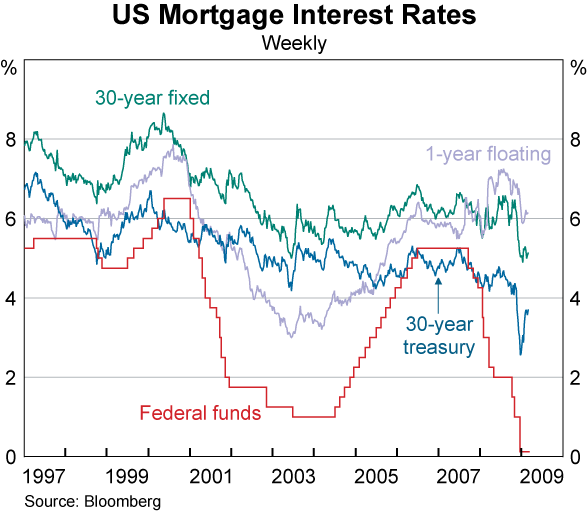Graph 20: US Mortgage Interest Rates