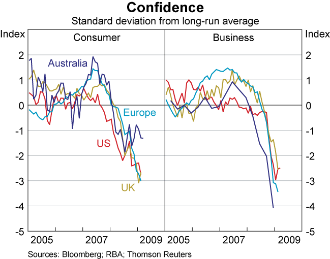 Graph 21: Confidence