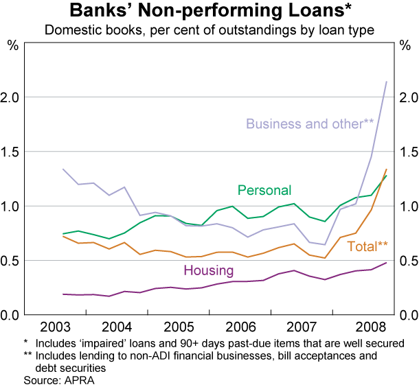 Graph 30: Banks&#39; Non-performing Loans