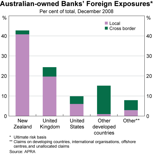 Graph 33: Australian-owned Banks&#39; Foreign Exposures