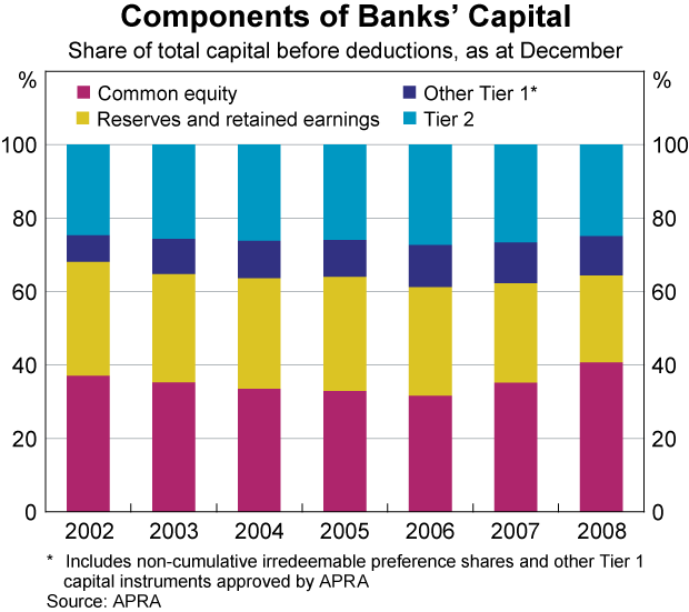 Graph 36: Components of Banks&#39; Capital