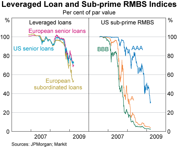 Graph 6: Leveraged Loan and Sub-prime RMBS Indices