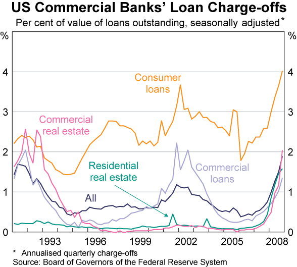 Graph 7: US Commercial Banks&#39; Loan Charge-offs