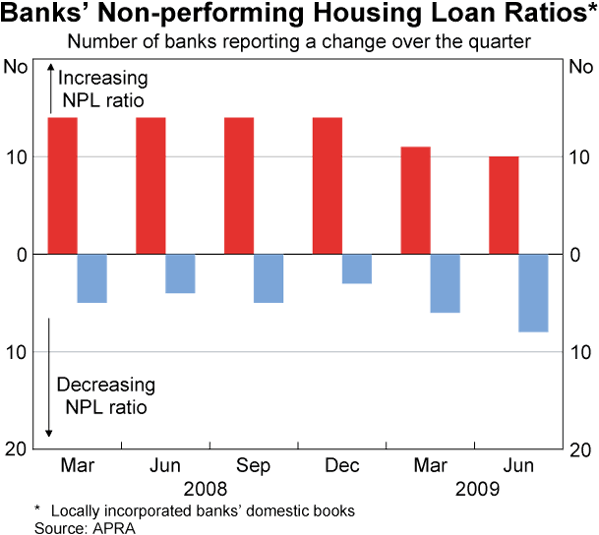 Graph 34: Banks&#39; Non-performing Housing Loan Ratios