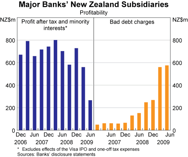 Graph 36: Major Banks&#39; New Zealand Subsidiaries