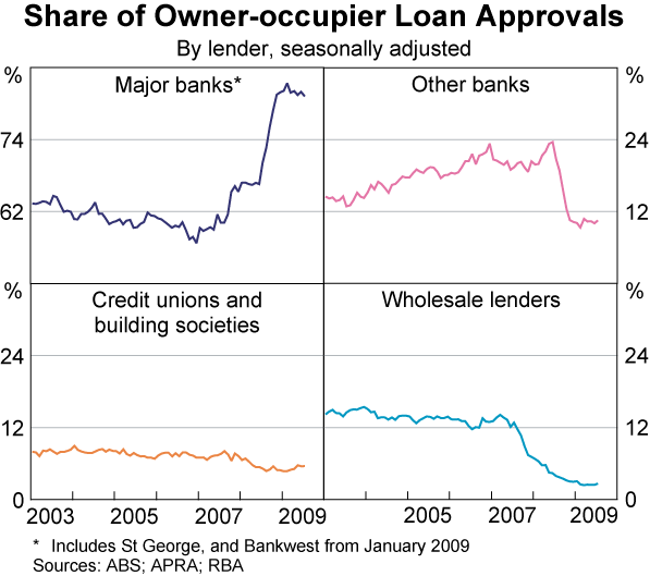 Graph 53: Share of Owner-occupier Loan Approvals
