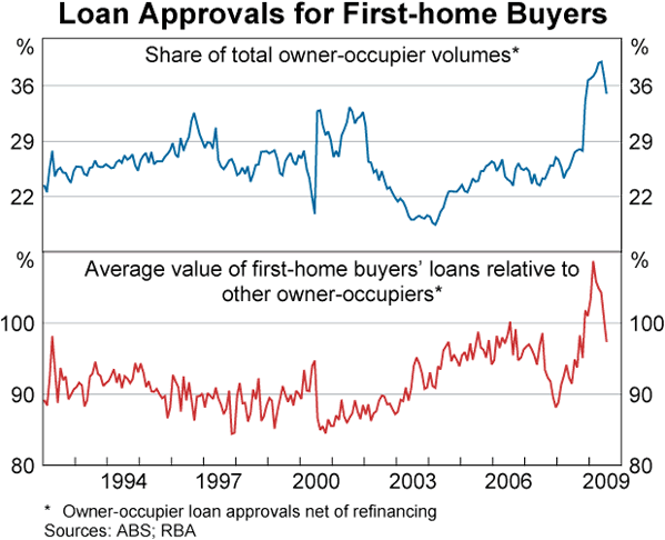Graph 69: Loan Approvals for First-home Buyers