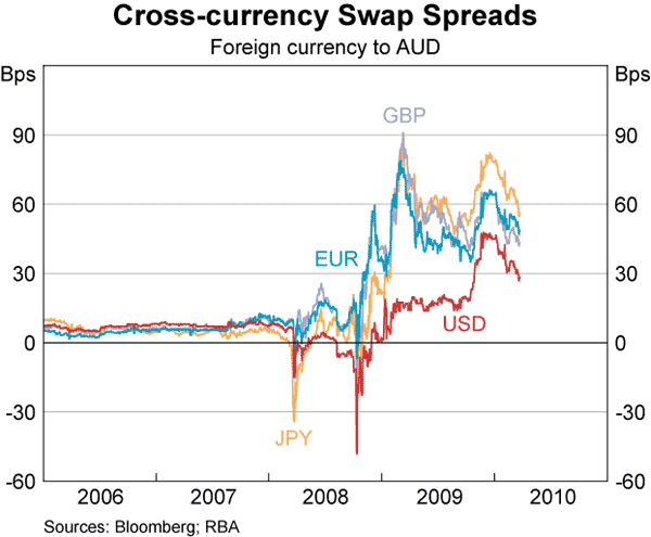 Graph B2: Cross-currency Swap Spreads