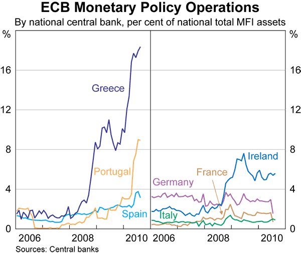 Graph A3: ECB Monetary Policy Operations