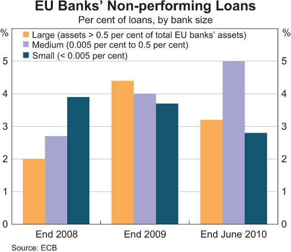 Graph 1.15: EU Banks&#39; Non-performing Loans