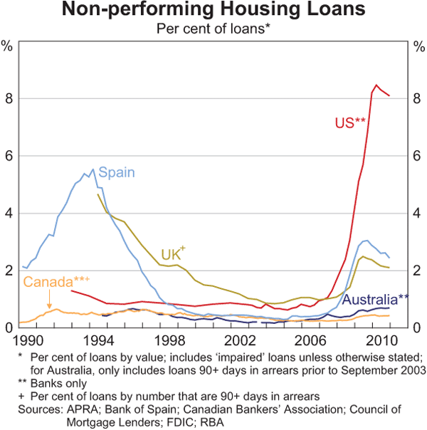 Graph 1.16: Non-performing Housing Loans