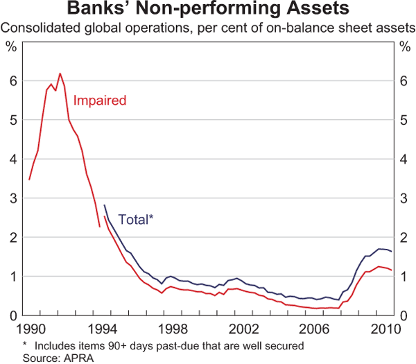 Graph 2.4: Banks&#39; Non-performing Assets