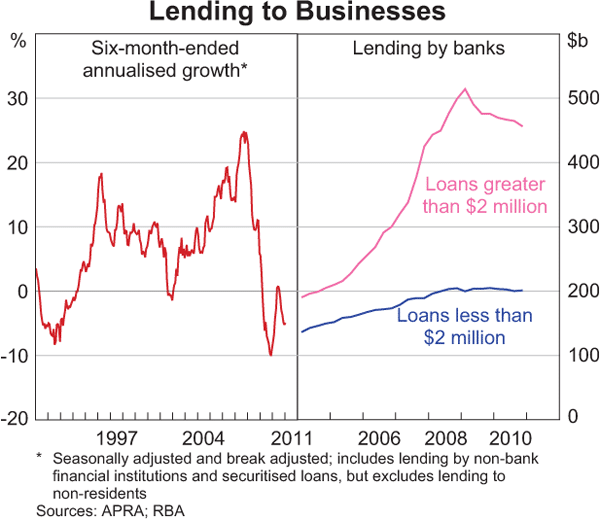 Graph 3.15: Lending to Businesses