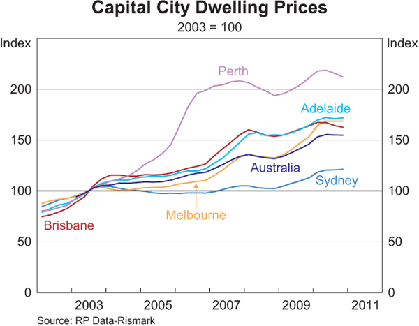Graph 3.6: Capital City Dwelling Prices