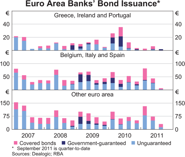 Graph 1.10: Euro Area Banks&#39; Bond Issuance