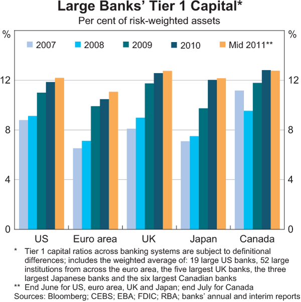 Graph 1.11: Large Banks&#39; Tier 1 Capital
