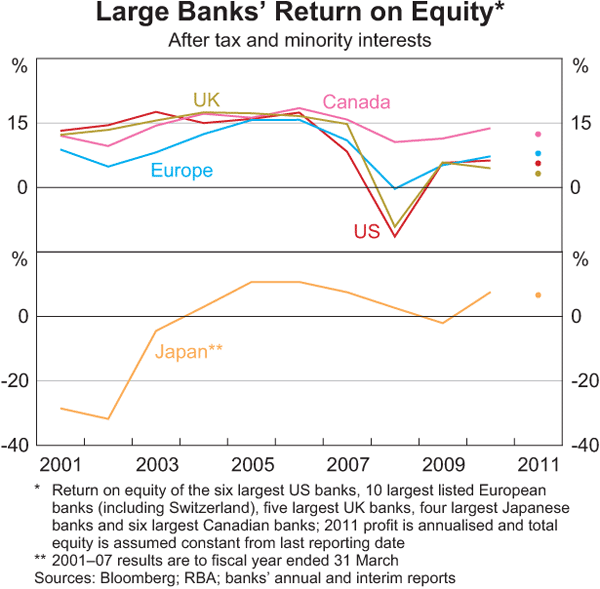 Graph 1.12: Large Banks&#39; Return on Equity
