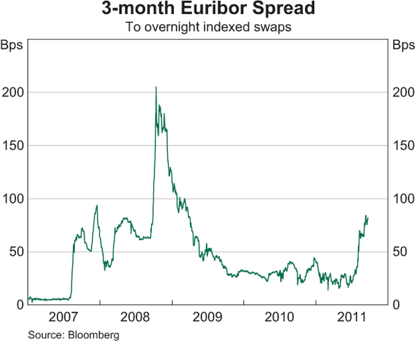 Graph 1.8: 3-month Euribor Spread