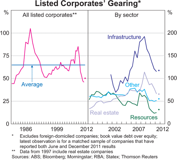 Graph 3.19: Listed Corporates&#39; Gearing