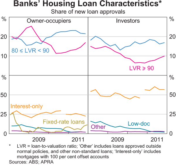 Graph 3.6: Banks&#39; Housing Loan Characteristics