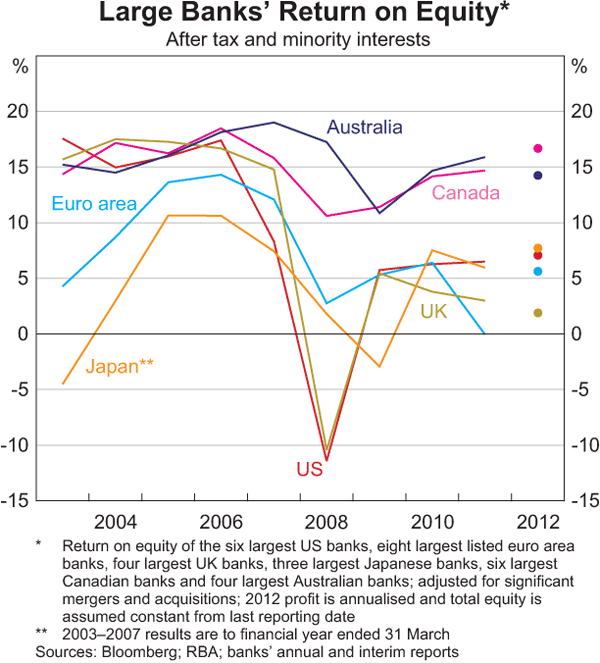 Graph 1.14: Large Banks&#39; Return on Equity