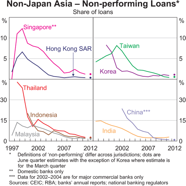 Graph 1.23: Non-Japan Asia &ndash; Non-performing Loans