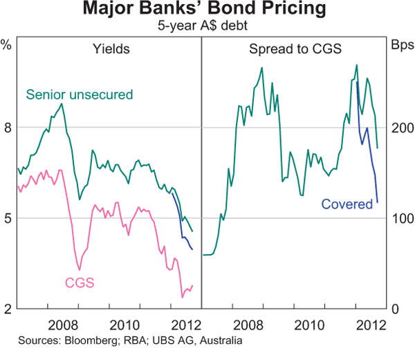 Graph 2.3: Major Banks&#39; Bond Pricing