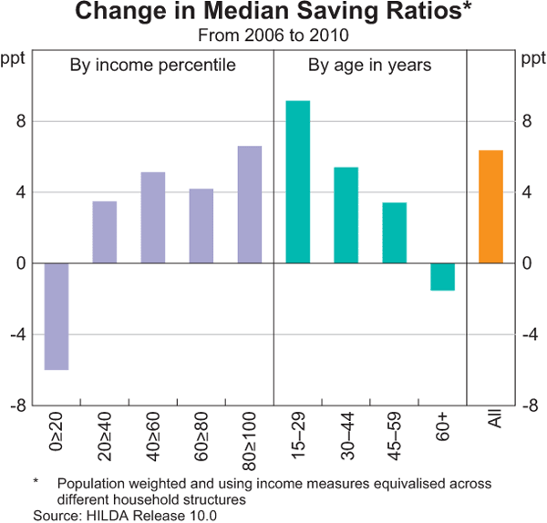 Graph 3.2: Change in Median Saving Ratios