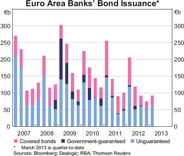 Graph 1.6: Euro Area Banks&#39; Bond Issuance