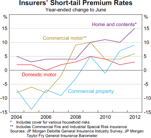 Graph 2.21: Insurers&#39; Short-tail Premium Rates