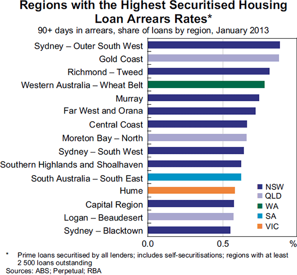 Graph 3.18: Regions with the Highest Securitised Housing Loan Arrears Rates