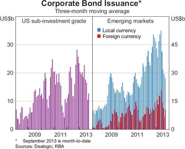 Graph 1.3: Corporate Bond Issuance