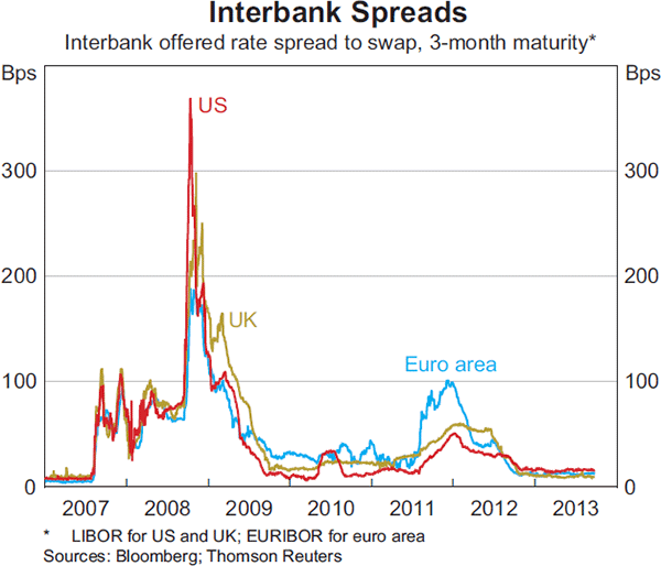 Graph 1.7: Interbank Spreads
