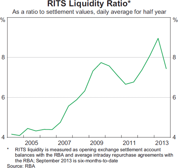 Graph 2.24: RITS Liquidity Ratio