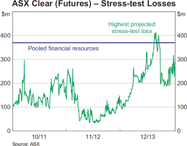 Graph 2.26: ASX Clear (Futures) &ndash; Stress-test Losses