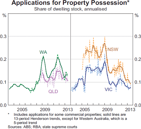 Graph 3.19: Applications for Property Possession