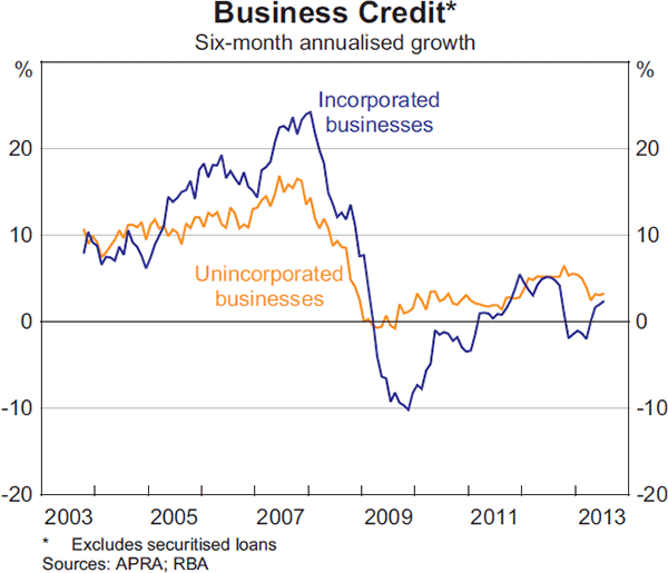 Graph 3.4: Business Credit