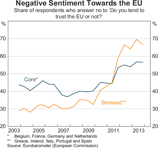 Graph 1.6: Negative Sentiment Towards the EU