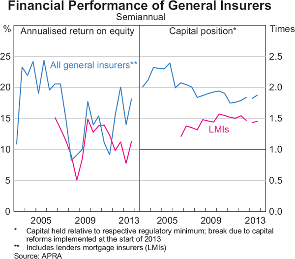 Graph 2.15: Financial Performance of General Insurers