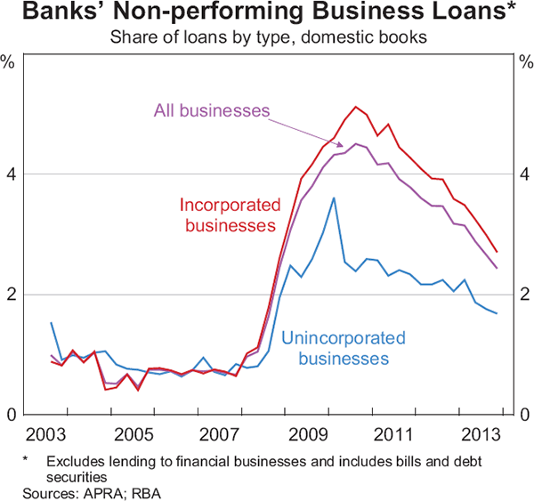 Graph 3.11: Banks&#39; Non-performing Business Loans