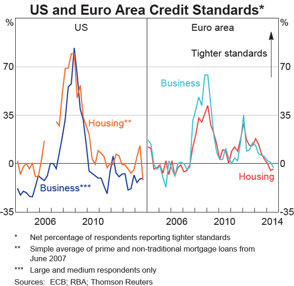 Graph 1.13: US and Euro Area Credit Standards