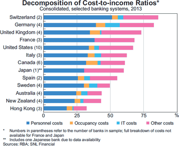 Graph B3: Decomposition of Cost-to-income Ratios