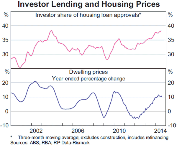 Graph C1: Investor Lending and Housing Prices