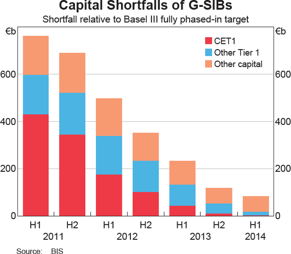 Graph 1.15: Capital Shortfalls of G-SIBs