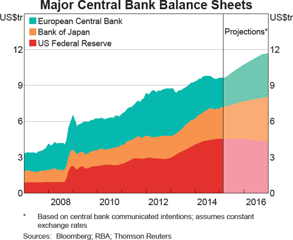 Graph 1.2: Major Central Bank Balance Sheets
