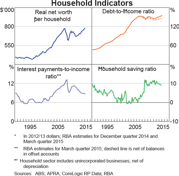 Graph 3.5: Household Indicators