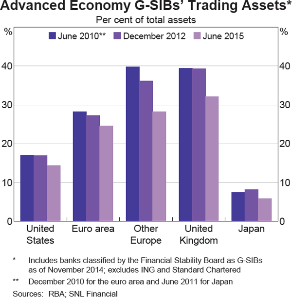 Graph 1.14: Advanced Economy G-SIBs&#39; Trading Assets